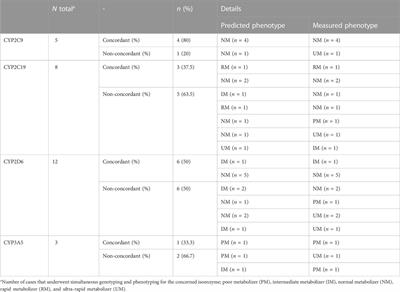 Practice of CYP450 genotyping and phenotyping in children in a real-life setting